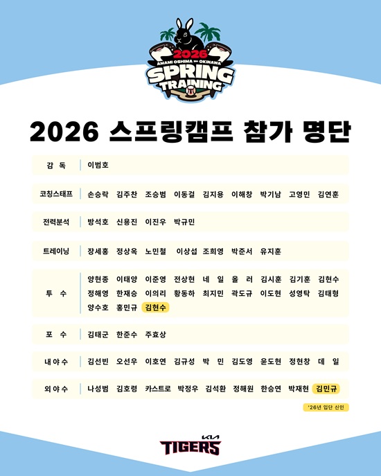 KIA 타이거즈가 18일 2026 스프링캠프 명단 및 일정을 발표했다. 이번 스프링캠프에는 이범호 감독을 비롯한 코칭스태프 21명과 선수 42명(투수 21명, 포수 3명, 내야수 9명, 외야수 9명) 등 63명의 선수단이 참가한다. KIA와 재계약을 체결하지 않은 FA 투수 조상우는 명단에서 이름이 빠졌다. KIA 타이거즈