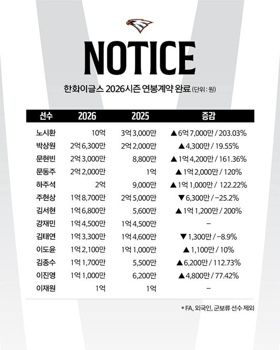 한화 이글스 내야수 노시환이 KBO리그 8년 차 최초로 연봉 10억원 고지에 올랐다. 한화와 비FA 다년계약 협상도 계속 이어질 것으로 알려진 가운데 노시환을 다른 구단들이 영입하기 위해 필요한 보상금 숫자도 확 뛰었다. 21일 한화 구단 발표에 따르면 노시환은 2026시즌 연봉 10억원에 도장을 찍었다. 노시환은 지난해 3억3000만원에서 6억7000만원이 인상됐고, 이는 팀 내 최고 인상률(약 203%)이자 최대 인상액이다. KBO리그 입단 8년 차 연봉 역대 1위 기록이었던 2025시즌 강백호(한화)의 7억원 기록도 넘었다. 이 정도 연봉이면 노시환이 올해 11월 FA시장에 나와 다른 팀에 가더라도 그를 영입하고자하는 팀은 최소 180억원은 써야할 것이라는 계산이 나온다. 한화이글스