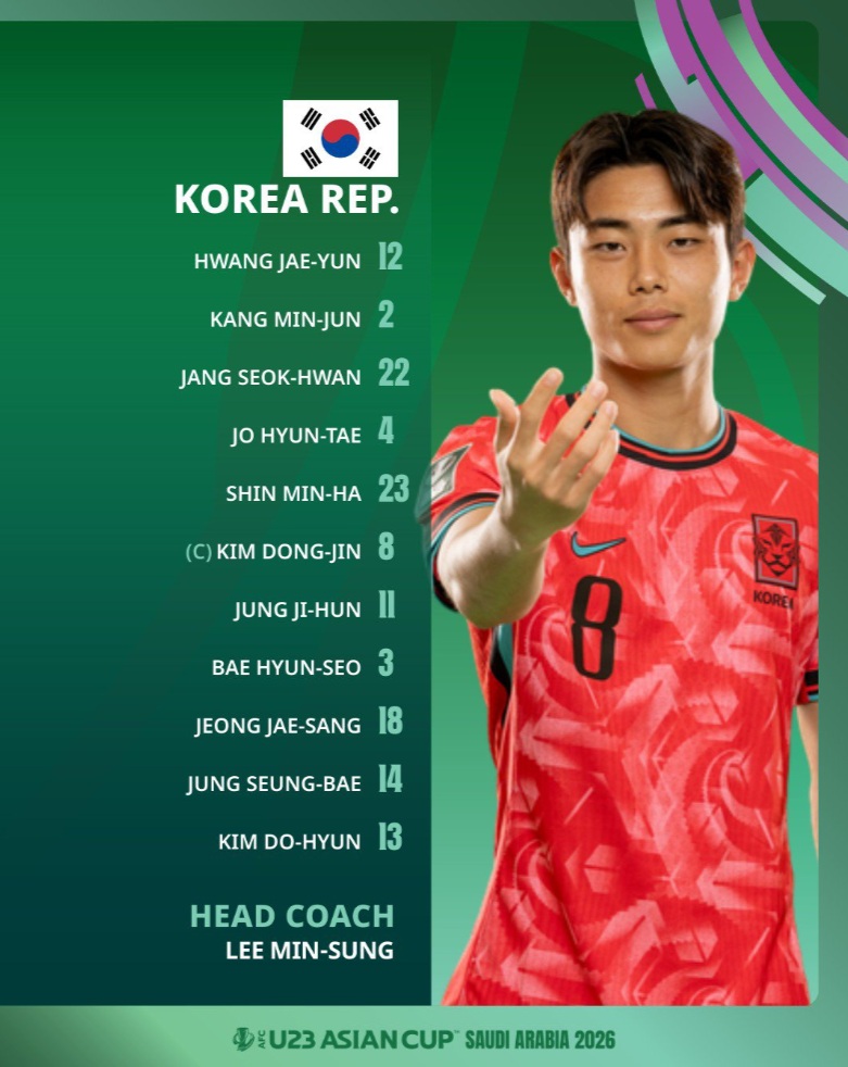 이민성 감독이 이끄는 대한민국 23세 이하(U-23) 축구 국가대표팀은 24일(한국시간) 사우디아라비아 제다의 킹 압둘라 스포츠 시티 홀 스타디움에서 열린 베트남과의 2026 아시아축구연맹(AFC) U-23 아시안컵 3·4위전에서 2-2로 비긴 뒤 승부차기에서 6-7로 패했다. 이날 이민성호는 김상식 감독이 이끄는 베트남에 전반 30분 선제골을 허용해 0-1로 끌려갔다. 이후 후반 24분 김태원의 동점골로 균형을 맞췄지만 후반 26분 프리킥 상황에서 실점해 다시 리드를 내줬다. 후반 종료 직전 극적인 동점골을 넣었으나 연장전에서 점수를 내지 못하면서 승부차기에서 졌다. AFC