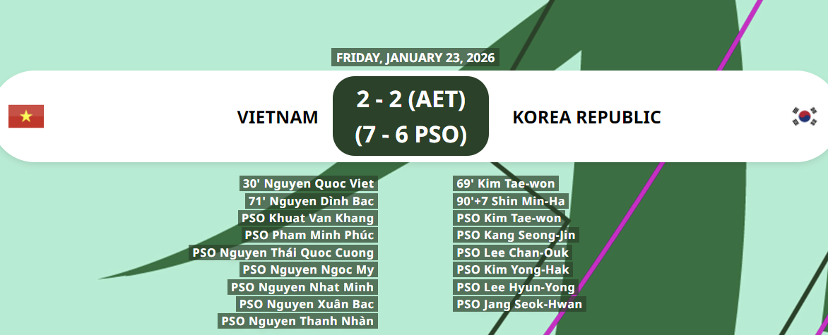이민성 감독이 이끄는 대한민국 23세 이하(U-23) 축구 국가대표팀은 24일(한국시간) 사우디아라비아 제다의 킹 압둘라 스포츠 시티 홀 스타디움에서 열린 베트남과의 2026 아시아축구연맹(AFC) U-23 아시안컵 3·4위전에서 2-2로 비긴 뒤 승부차기에서 6-7로 패했다. 이날 이민성호는 김상식 감독이 이끄는 베트남에 전반 30분 선제골을 허용해 0-1로 끌려갔다. 이후 후반 24분 김태원의 동점골로 균형을 맞췄지만 후반 26분 프리킥 상황에서 실점해 다시 리드를 내줬다. 후반 종료 직전 극적인 동점골을 넣었으나 연장전에서 점수를 내지 못하면서 승부차기에서 졌다. AFC