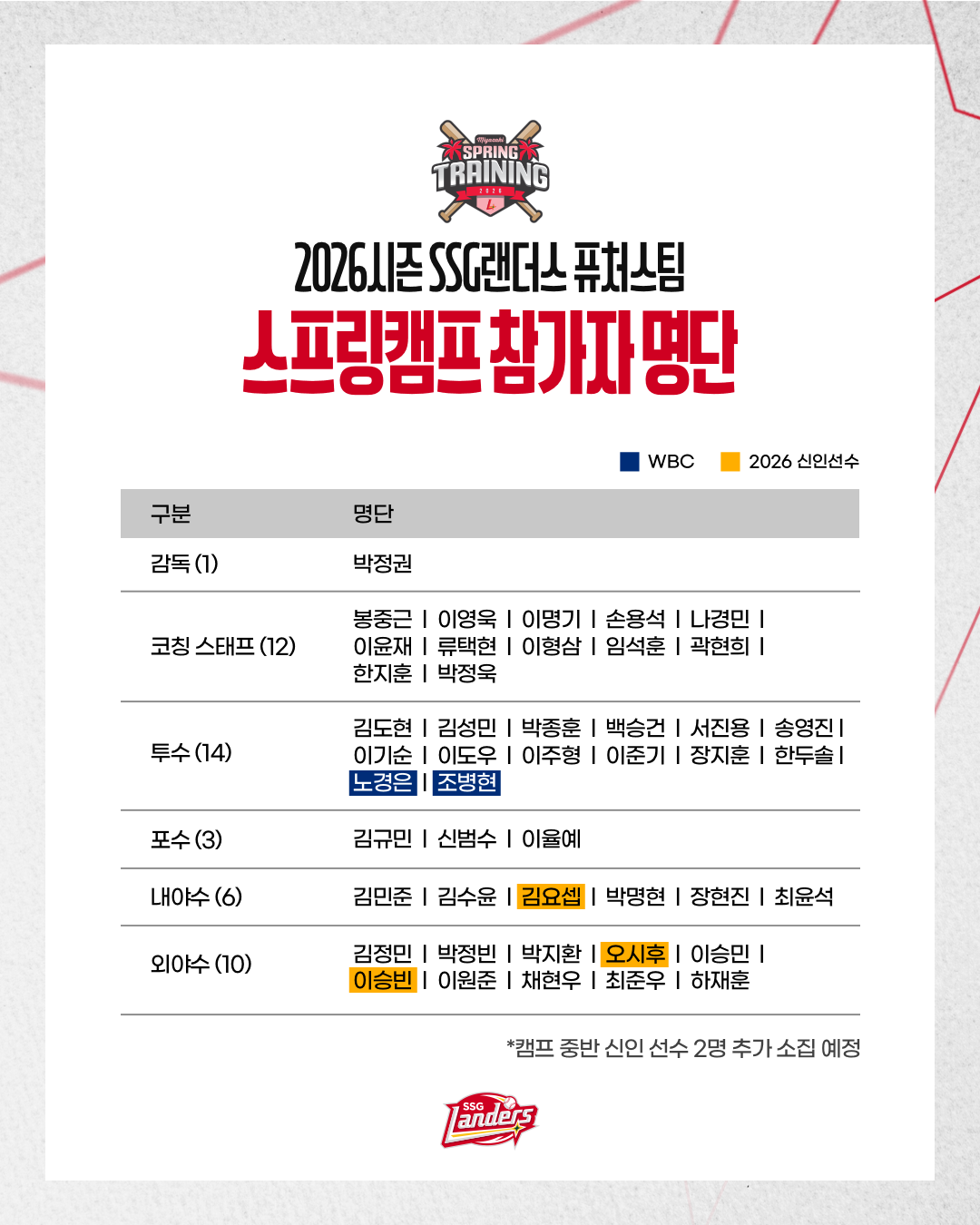 SSG 랜더스 퓨처스팀이 25일부터 2월 21일까지 일본 미야자키현 니시키바루 야구장에서 2026시즌 핵심 유망주의 경쟁력과 성장 속도를 끌어올리기 위한 퓨처스 스프링캠프를 실시한다. SSG 랜더스