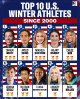 김동성 울린 오노가 역대 2위라고? 최가온 축하한 클로이 킴은 5위…美 동계스포츠 스타 'TOP 10' 라인업 화려하네 [2026 밀라노]