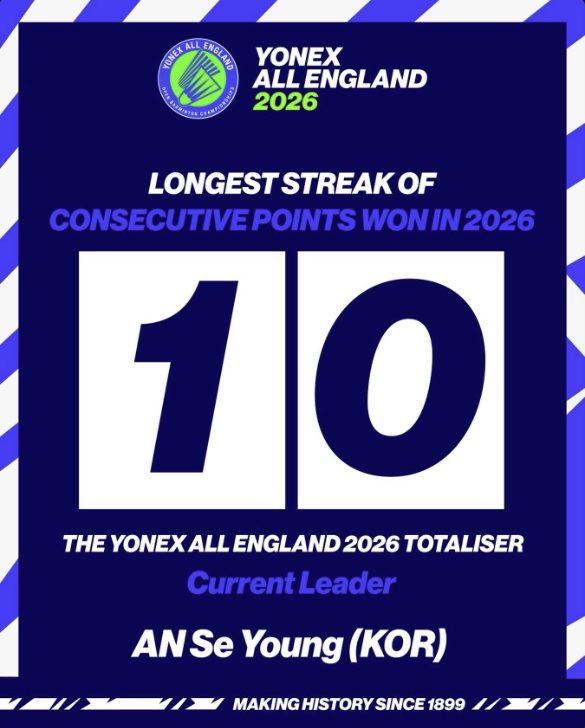 안세영은 3일 영국 버밍엄의 유틸리타 아레나에서 열린 세계배드민턴연맹(BWF) 2026 전영 오픈 여자단식 1회전(32강)에서 세계 34위 네슬리 한 아린(튀르키예)를 딱 27분 만에 게임스코어 2-0(21-8 21-6)으로 완파했다. 안세영은 1게임 시작부터 상대의 기를 죽였다. 6-0으로 크게 달아나면서 일찌감치 승기를 잡았다. 아린은 쉽게 넘길 수 있는 안세영의 서브에도 실수하는 등 긴장한 모습이 역력했다. 안세영은 9-5에서 무려 10점을 쓸어담으면서 13분 만에 21-8로 첫 게임을 따냈다. 2게임에도 압도적인 기량 차로 승리를 마무리지었다. 전영 오픈 SNS는 4일 '안세영의 10연속 득점을 누가 깰 수 있을까'라며 극찬했다. 전영 오픈SNS