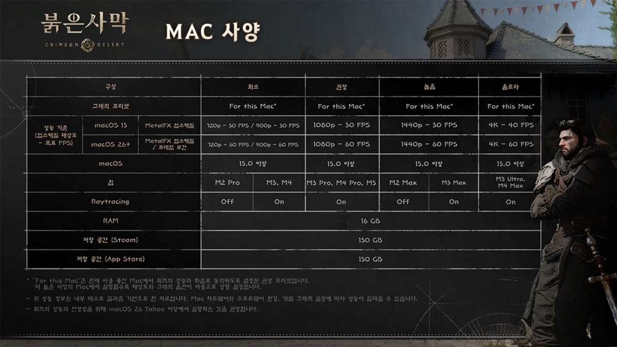붉은사막 MAC 사양