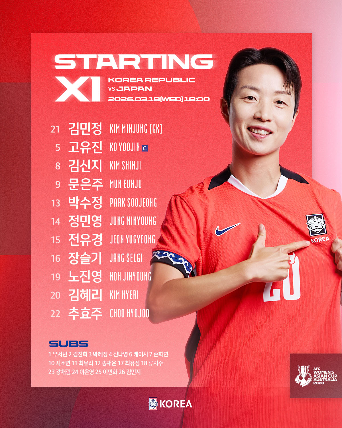 여자 축구 국가대표팀이 아시아 정상으로 향하는 길목에서 '라이벌' 일본에 속수무책으로 밀리고 있다. 신상우 감독이 이끄는 여자 대표팀은 18일(한국시간) 오후 6시부터 호주 시드니의 스타디움 오스트레일리아에서 진행 중인 일본과 2026 아시아축구연맹(AFC) 여자 아시안컵 4강전서 0-2로 전반전을 마쳤다. 슈팅 수만 무려 3-11로 크게 밀렸다. 대한축구협회