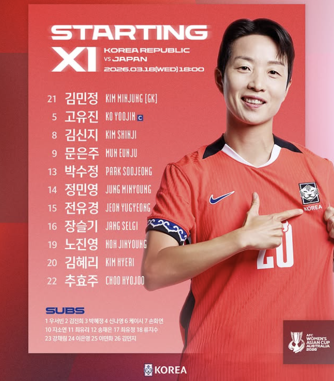 신상우 감독이 지휘하는 한국 여자 축구대표팀은 18일 호주 시드니의 스타디움 오스트레일리아에서 열린 2026 아시아축구연맹(AFC) 여자 아시안컵 준결승전에서 강채림(몬트리올)이 득점포를 가동했으나 일본에 1-4로 완패했다. 결승 진출에 실패한 우리나라는 첫 우승 꿈을 접은 채 대회를 마쳤다. 한국의 이 대회 최고 성적은 직전인 2022년 인도 대회 준우승이다. 이날 경기는 슈팅 수 6-21에 달할 정도로 한국이 크게 밀렸다. 대한축구협회