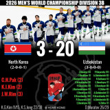 북한 3-20 우즈베크, 어떻게 이런 스코어가…北 선수들 귀국은 할 수 있나→아이스하키 세계선수권 7부 대회 대참사