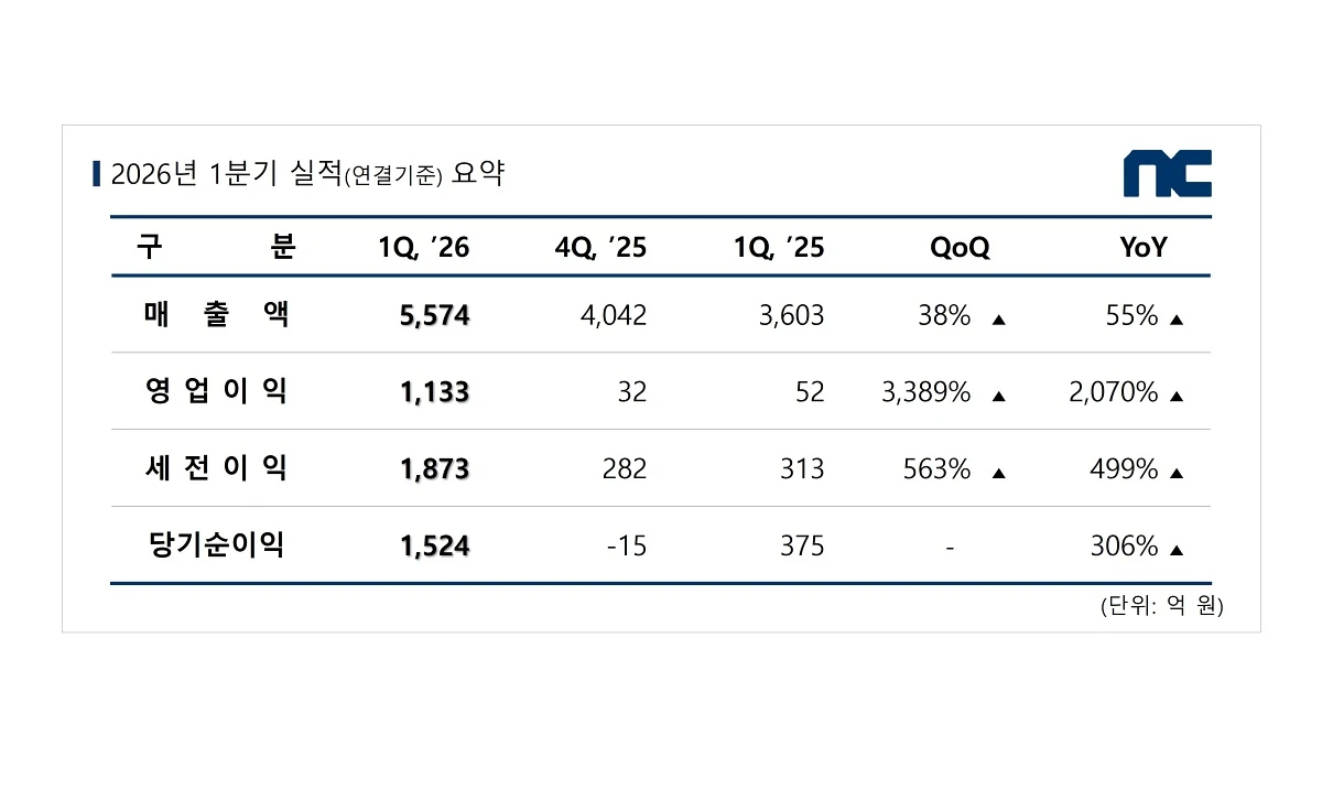엔씨 1분기 실적