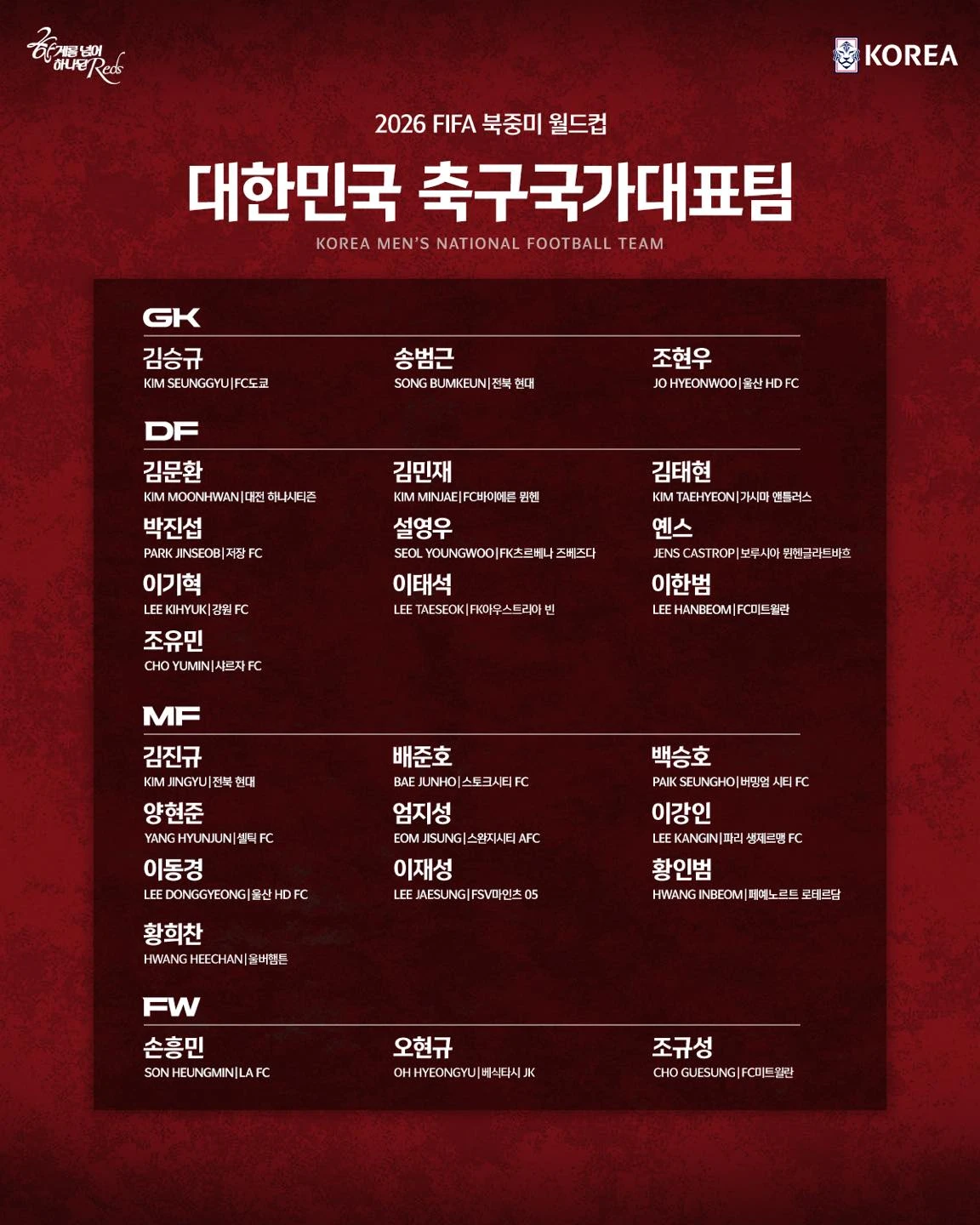 홍명보 한국 축구 국가대표팀 감독이 2026 국제축구연맹(FIFA) 북중미 월드컵 최종 명단 26인을 확정했다. 캡틴 손흥민을 포함해 김민재, 이강인, 황인범, 이재성, 황희찬 등 주축 선수들이 모두 이름을 올린 가운데 홍 감독은 북중미 월드컵서 이변을 만들겠다고 다짐하며 1차 목표로 32강 진출을 선언했다. 대한축구협회