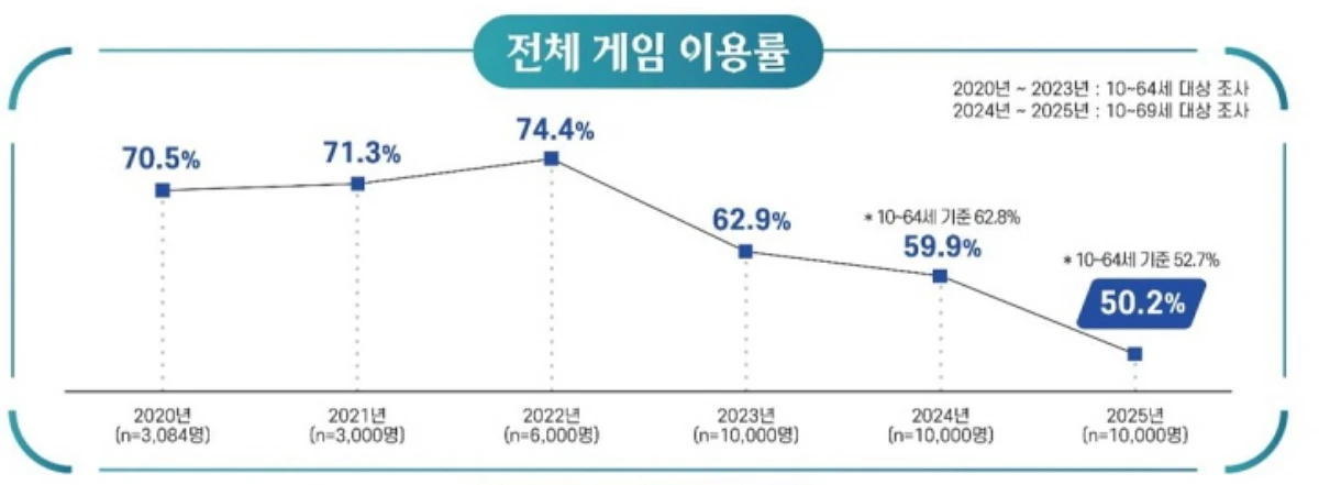 국내 게임 이용률은 2022년 74.4%에서 올해 50.2%로 3년 만에 24.2%포인트 하락했다.
