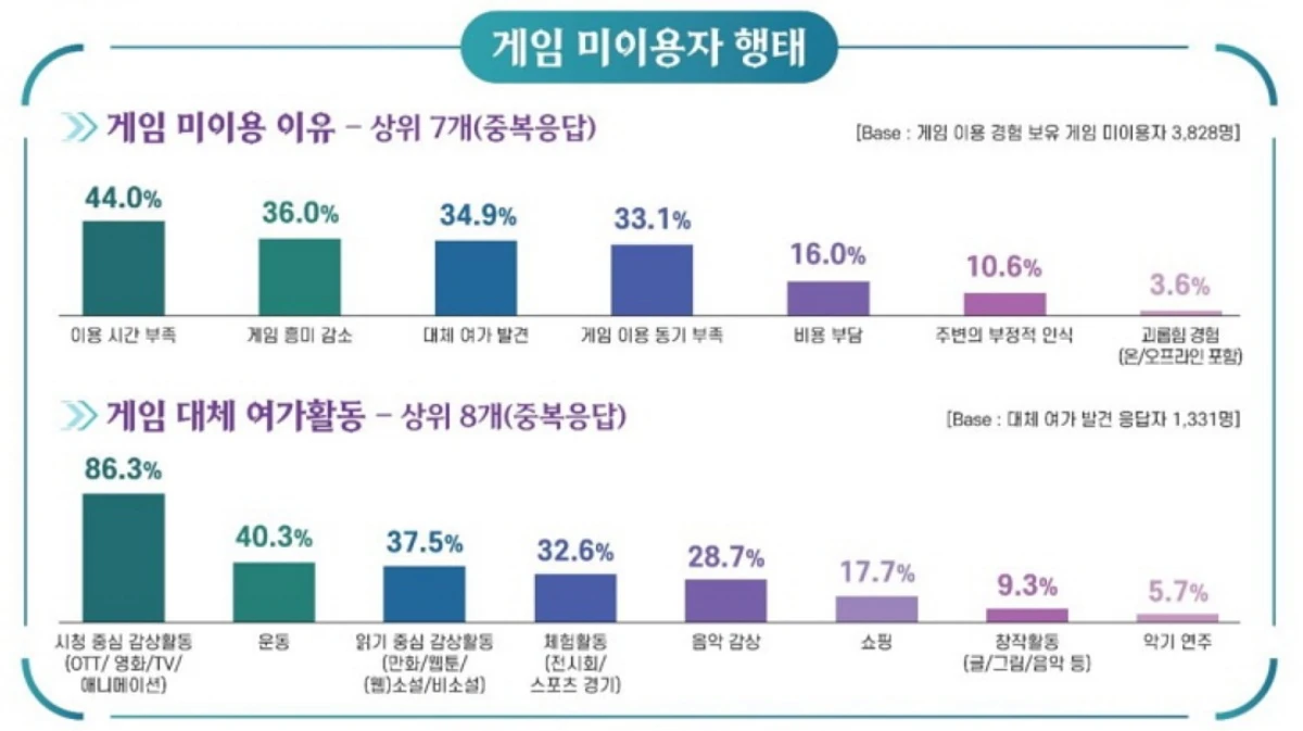 게임을 그만둔 이용자가 꼽은 대체 여가활동의 86.3%가 OTT·숏폼 등 시청 중심 활동이었다.