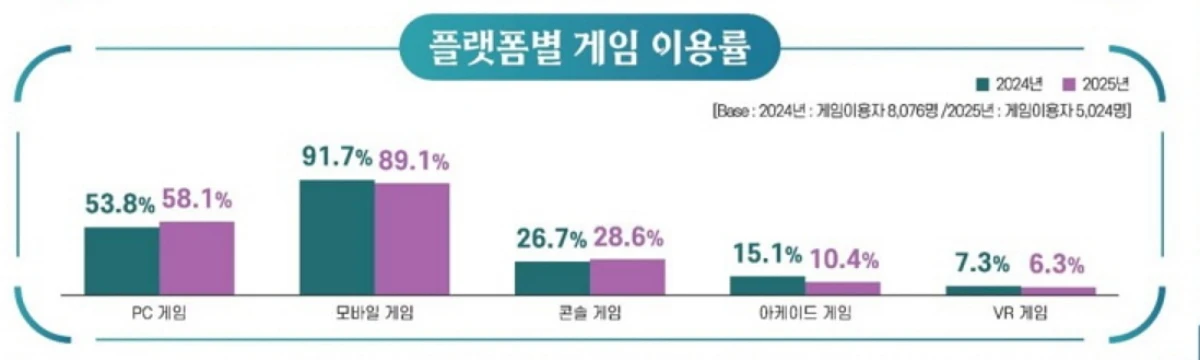 모바일 게임 이용률은 전년보다 줄어든 반면, PC·콘솔 게임 이용률은 늘었다.
