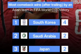 韓 축구, 월드컵 역전승 아시아 1위!…한국 총 4회→일본·사우디 2회