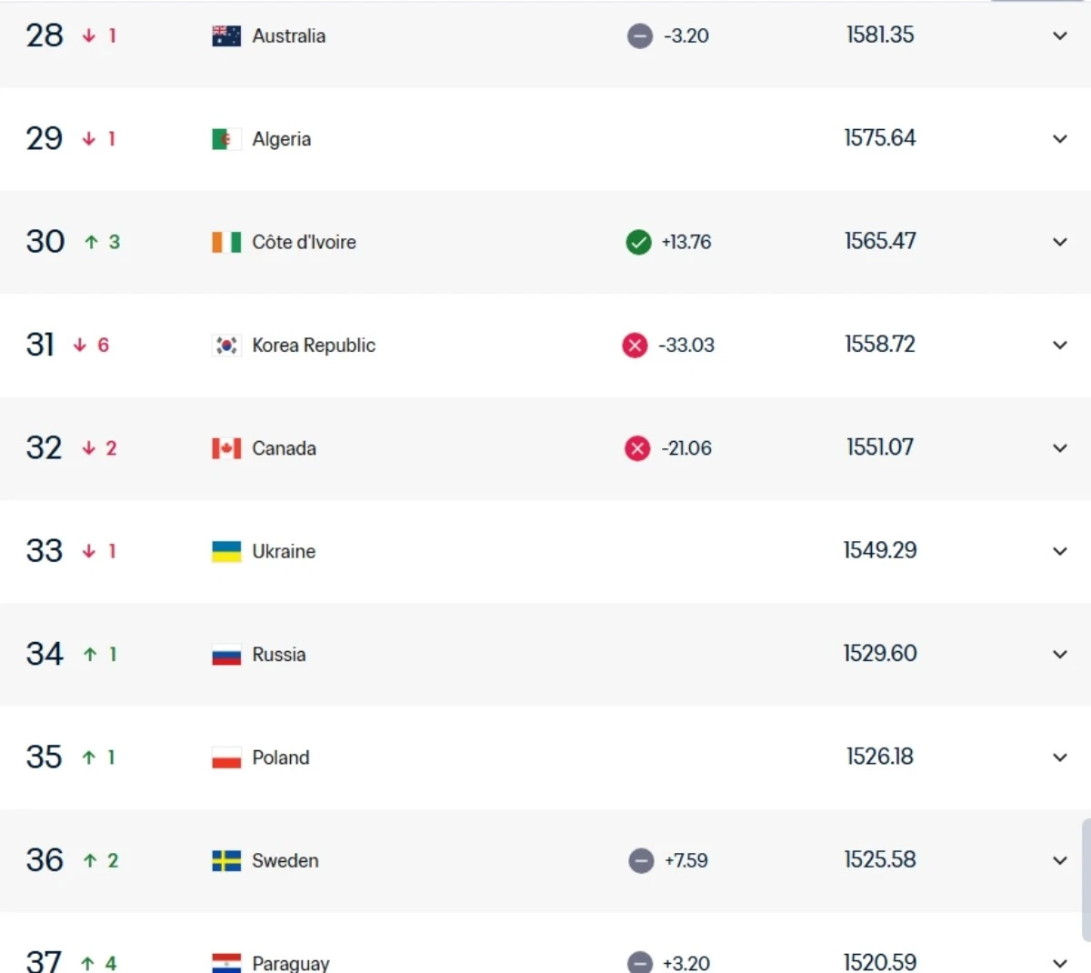 26일 FIFA랭킹