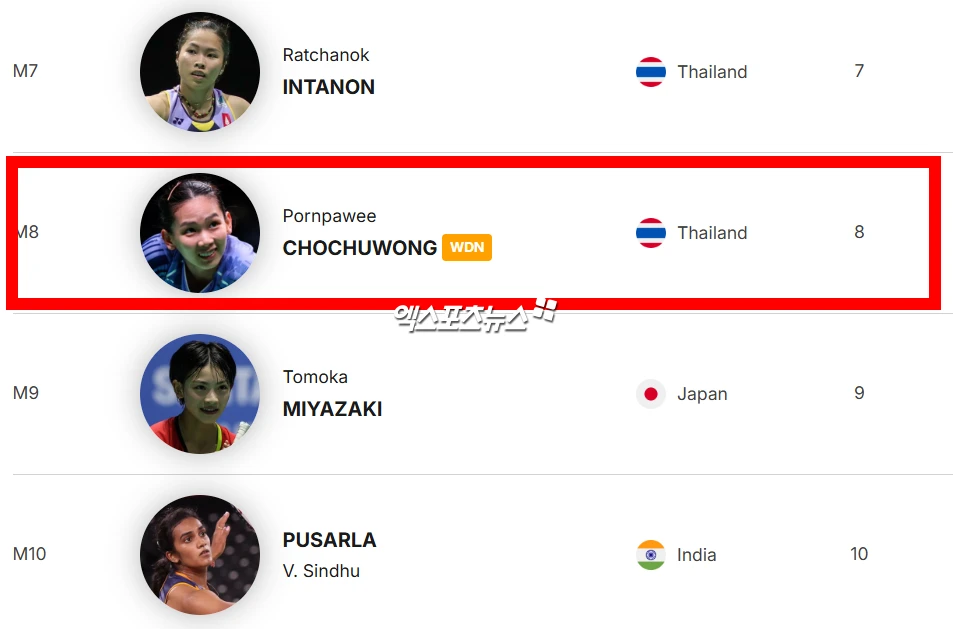 배드민턴 여자단식 세계랭킹 14위 김가은은 15일 일본 도쿄 메트로폴리탄 체육관에서 열린 세계배드민턴연맹(BWF) 월드투어 2026 일본 오픈(슈퍼 750) 여자단식 32강에서 카루파테반 렛사나(말레이시아·세계 27위)를 32분 만에 게임스코어 2-0(21-16 21-12)로 완파하고 16강 티켓을 거머쥐었다. 김가은은 첫 승에 이어 행운까지 겹쳤다. 김가은은 세계 8위로, 이번 대회 8번 시드를 받은 포른파위 초추웡(태국)과 16일 16강전에서 격돌할 예정이었는데 그가 1회전 승리 뒤 부상 기권을 선언한 것이다. 한국 배드민턴 여자단식은 세계 1위 안세영이 부상으로 중도 낙마한 가운데 김가은이 8강에 올라 그에게 기대를 걸게 됐다. BWF