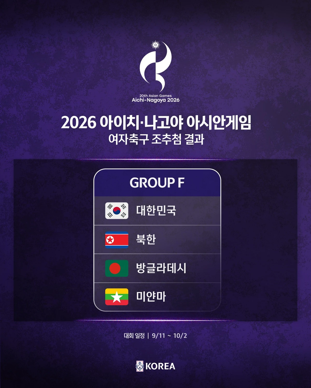 아시안게임 조직위원회가 23일(한국시간) 일본 나고야에서 축구 등 8개 종목에 대한 조추첨식을 진행했다.   여자 축구는 총 12개 팀이 참가하며, 조별리그는 3개 그룹으로 나뉘어 진행된다. 각 조 1~2위 6팀과 3위 중 성적이 좋은 2팀이 8강에 올라 토너먼트를 통해 챔피언을 가린다.  여자 축구는 연령 제한이 있는 남자 축구와 달리 연령 제한 없이 성인 대표팀이 참여한다. 조 추첨 결과 신상우 감독이 이끄는 한국(포트1)은 북한(포트2), 방글라데시(포트3), 미얀마(포트4)와 F조에 묶였다. 대한축구협회