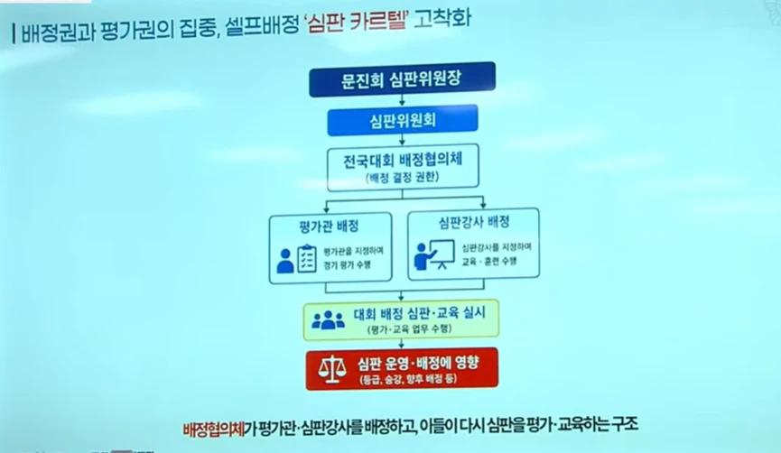 국회 청문회에서 돌발 발언으로 논란을 일으켰던 문진희 대한축구협회 심판위원장이 사임했다. 대한축구협회는 문 위원장이 일신상의 사유로 사임서 제출했다고 3일 발표했다. 정관상 임원의 경우 사임서 제출과 함께 효력이 발생한다. 향후 심판위원회는 새 집행부 출범시까지 부위원장 대행 체제로 운영할 예정이다. 사유를 '일신상의 이유'라고 적긴 했으나 축구계에선 지난달 30일 열렸던 청문회 참석 뒤 발언과 행동 등의 여파가 있었던 것으로 보고 있다. 청문회 동영상 캡처