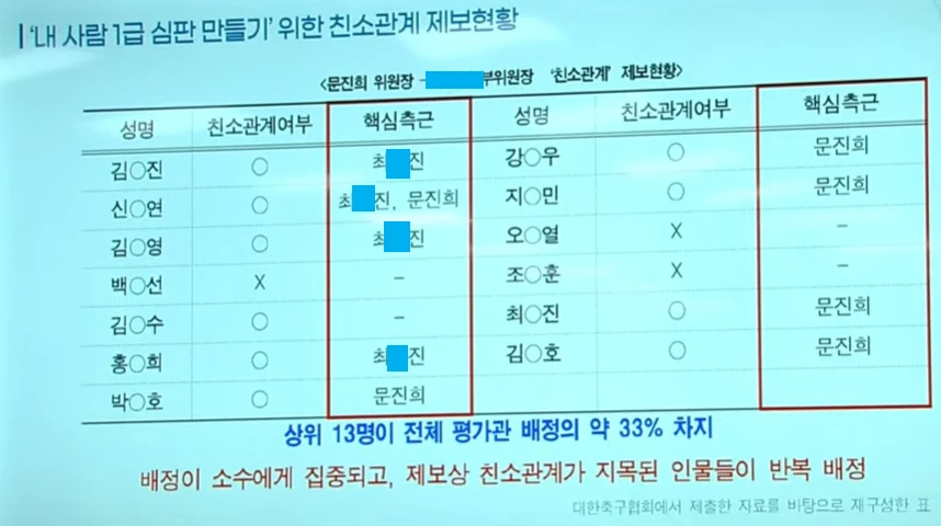 국회 청문회에서 돌발 발언으로 논란을 일으켰던 문진희 대한축구협회 심판위원장이 사임했다. 대한축구협회는 문 위원장이 일신상의 사유로 사임서 제출했다고 3일 발표했다. 정관상 임원의 경우 사임서 제출과 함께 효력이 발생한다. 향후 심판위원회는 새 집행부 출범시까지 부위원장 대행 체제로 운영할 예정이다. 사유를 '일신상의 이유'라고 적긴 했으나 축구계에선 지난달 30일 열렸던 청문회 참석 뒤 발언과 행동 등의 여파가 있었던 것으로 보고 있다. 청문회 동영상 캡처