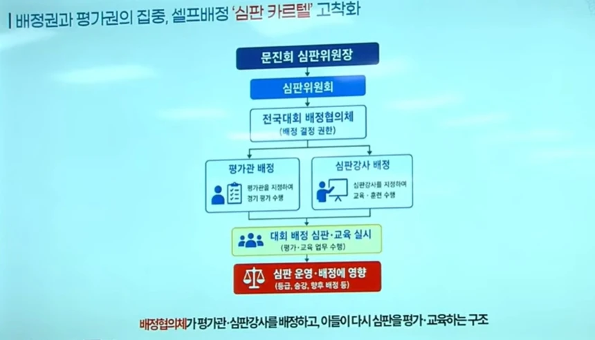 대한축구협회는 3일 문진희 대한축구협회 심판위원장이 일신상의 사유로 사임서 제출했다며, 향후 심판위원회는 새 집행부 출범시까지 부위원장 대행 체제로 운영할 예정이라고 공식 발표했다. 문 위원장은 지난달 30일 국회 문화체육관광위원회의 대한축구협회 청문회에서 심판 배정과 평가 체계를 둘러싼 의혹에 대한 질의를 받던 중 여러 차례 의원들과 충돌했고, 결국 청문회 나흘 만에 자리에서 물러났다. 그러나 청문회에서 문 위원장과 함께 심판 배정 구조의 핵심 인물로 거론된 부위원장이 업무를 이어받게 되면서, 심판 행정의 실질적인 개선을 기대하기 어렵다는 우려도 나온다. 청문회 동영상 캡처