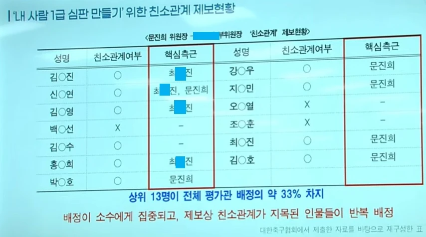 대한축구협회는 3일 문진희 대한축구협회 심판위원장이 일신상의 사유로 사임서 제출했다며, 향후 심판위원회는 새 집행부 출범시까지 부위원장 대행 체제로 운영할 예정이라고 공식 발표했다. 문 위원장은 지난달 30일 국회 문화체육관광위원회의 대한축구협회 청문회에서 심판 배정과 평가 체계를 둘러싼 의혹에 대한 질의를 받던 중 여러 차례 의원들과 충돌했고, 결국 청문회 나흘 만에 자리에서 물러났다. 그러나 청문회에서 문 위원장과 함께 심판 배정 구조의 핵심 인물로 거론된 부위원장이 업무를 이어받게 되면서, 심판 행정의 실질적인 개선을 기대하기 어렵다는 우려도 나온다. 청문회 동영상 캡처