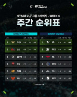 바렐, VCT 퍼시픽 창단 첫 플레이오프 진출…오메가조 1위 확정