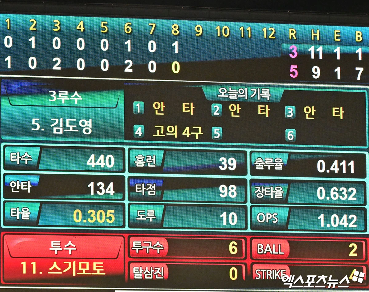 6일 오후 광주기아챔피언스필드에서 열린 '2026 신한 SOL Bank KBO리그' KT 위즈와 KIA 타이거즈의 경기, 8회말 1사 2루 KIA 김도영이 타석에 들어서고 있다. 사진은 김도영의 성적을 보여주는 전광판. 광주, 김한준 기자