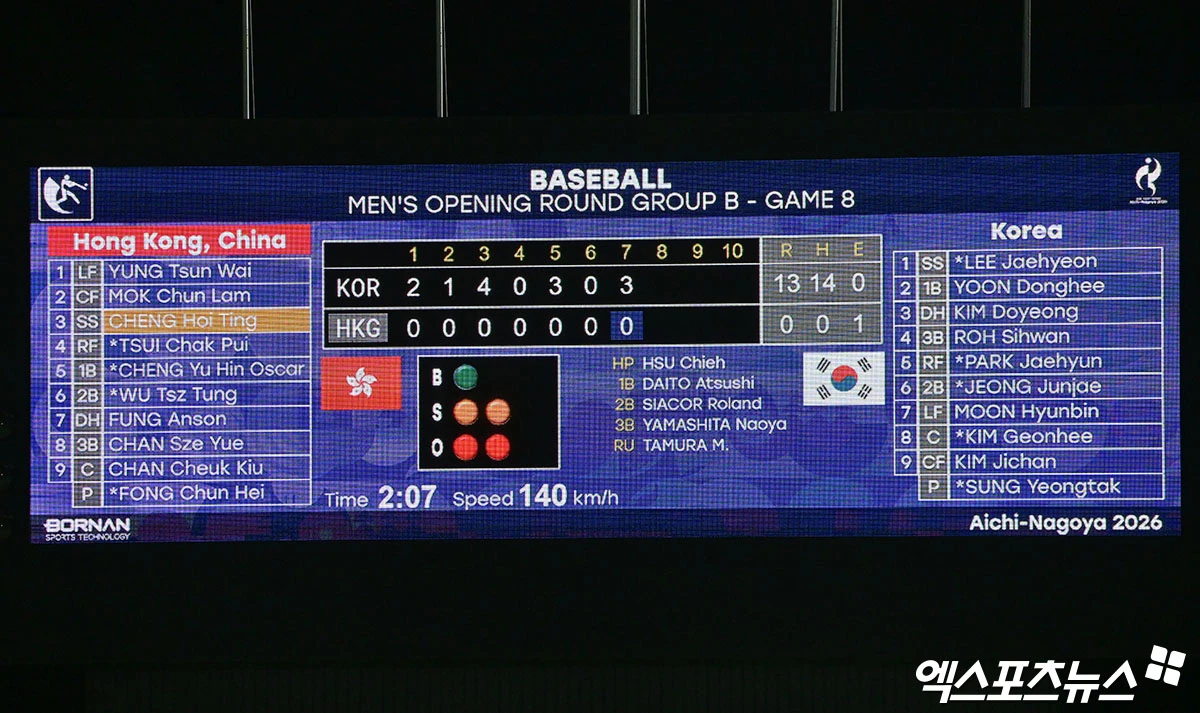 류지현 감독이 이끄는 대한민국 야구 국가대표팀이 22일 일본 아이치현 도요하시 시민구장에서 열린 2026 아이치·나고야 아시안게임 조별리그 B조 2차전에서 팀 퍼펙트 게임 달성과 함께 홍콩을 13-0으로 완파했다. 사진 김한준 기자