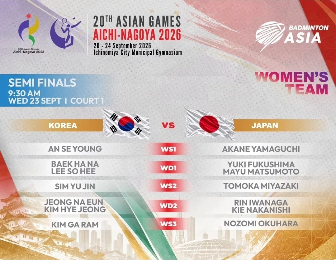 안세영이 일본에서 홈팀 에이스 야마구치 아카네를 누르고 한국 여자 배드민턴 대표팀에 귀중한 첫 승을 안겼다. 배드민턴 여자단식 세계 1위 안세영은 23일 일본 아이치현 이치노미야의 이치노미야 시립체육관에서 열린 2026 아이치·나고야 하계아시안게임 배드민턴 여자단체전 준결승 1단식에서 세계 3위 야마구치 아카네를 게임스코어 2-1(21-9 18-21 21-11)로 이기고 환호했다. 안세영은 3단식 2복식으로 열리는 단체전에서 예상대로 1단식을 챙기면서 한국의 아시안게임 이 종목 사상 첫 2연패를 위한 또 하나의 돌을 놓았다. 아시아배드민턴연맹