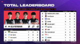 아즈라 펜타그램, 45점으로 3주 차 위클리 스테이지 A/B조 1위…젠지 2치킨 달성 (PWS 2) [종합] 