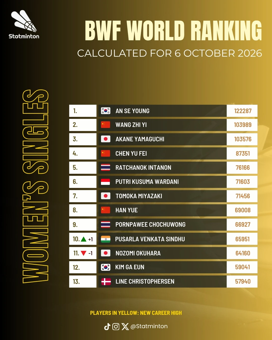 안세영은 2026 아시안게임 금메달과 함께 세계랭킹 포인트를 다시 한 번 1000점 끌어올려 새로운 세계신기록을 수립하게 된다. 배드민턴 통계 전문 계정 스탯민턴이 계산한 오는 6일 세계배드민턴연맹(BWF) 세계랭킹 예상치에 따르면 안세영은 기존 12만1287점에서 12만2287점으로 1000점 오른다. 자신이 보유하고 있던 배드민턴 단식 역대 최고 랭킹 포인트를 다시 한 번 끌어올리는 셈이다. 2위 왕즈이(중국)는 10만3989점으로 예상돼 안세영과의 격차는 무려 1만8298점까지 벌어진다. 일본 이치모니야, SNS