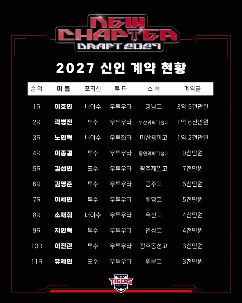 KIA 타이거즈가 7일 부산 사직야구장에서 열리는 2026 신한 SOL KBO리그 롯데 자이언츠와의 정규시즌 15차전을 앞두고 2027년도 신인 선수 11명과 입단 계약을 마무리했다. KIA 타이거즈