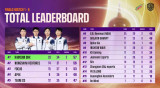 2치킨 뜯은 키움 DRX, 57점으로 파이널 1일 차 1위…농심 2위·포커스 3위 (PMPS 2) [종합]