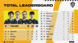팀 리퀴드, 'PGS 10' 파이널 1일 차 1위…지케이 7위·DNS 9위·젠지 16위 (PGS 서킷 4) [종합]