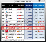 '1277만' KBO리그 흥행 전세계 프로스포츠 7위, 미쳤다!…분데스리가·라리가 이겼다